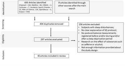 Is Balance Control Affected by Sleep Deprivation? A Systematic Review of the Impact of Sleep on the Control of Balance